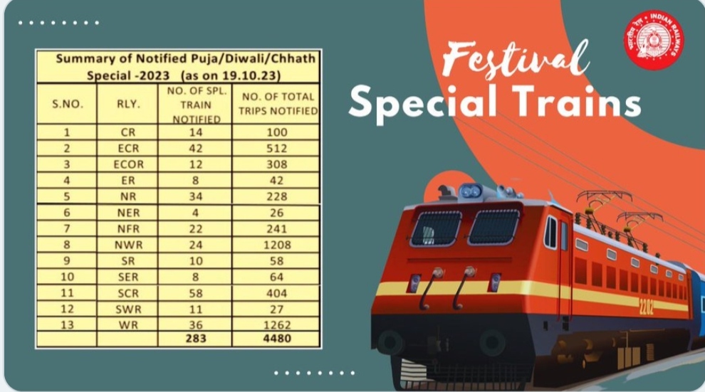 Indian Railways announces 283 festival special trains for Diwali